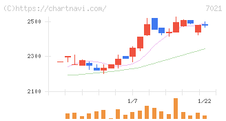 ニッチツ(7021)の日足チャート