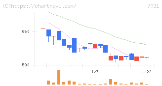インバウンドテック(7031)の日足チャート