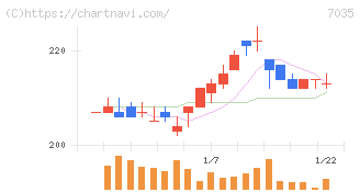 ａｎｄ　ｆａｃｔｏｒｙ(7035)の日足チャート