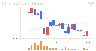 テノ．ホールディングス(7037)の日足チャート