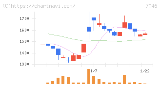 ＴＤＳＥ(7046)の日足チャート