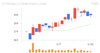 ベルトラ(7048)の日足チャート