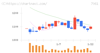 日本ホスピスホールディングス(7061)の日足チャート