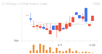 フレアス(7062)の日足チャート