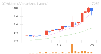 ユーピーアール(7065)の日足チャート