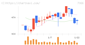 ピアズ(7066)の日足チャート