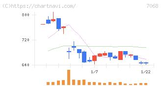 フィードフォースグループ(7068)の日足チャート