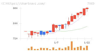 サイバー・バズ(7069)の日足チャート