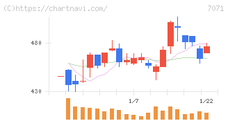 アンビスホールディングス(7071)の日足チャート