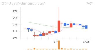 トゥエンティーフォーセブンホールディングス(7074)の日足チャート