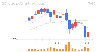 カーブスホールディングス(7085)の日足チャート