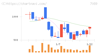 フォースタートアップス(7089)の日足チャート