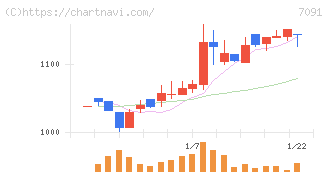 リビングプラットフォーム(7091)の日足チャート