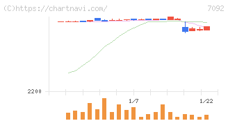Ｆａｓｔ　Ｆｉｔｎｅｓｓ　Ｊａｐａｎ(7092)の日足チャート