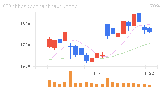 ＮｅｘＴｏｎｅ(7094)の日足チャート