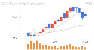 ステムセル研究所(7096)の日足チャート