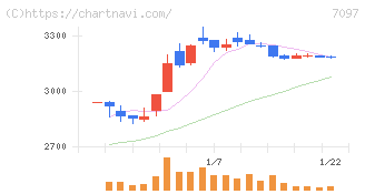さくらさくプラス(7097)の日足チャート