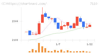 クラシコム(7110)の日足チャート