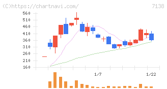 ＴＯＲＩＣＯ(7138)の日足チャート