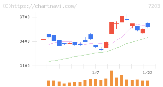 トヨタ自動車(7203)の日足チャート