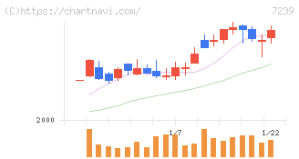 タチエス(7239)の日足チャート