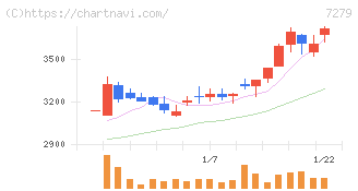 ハイレックスコーポレーション(7279)の日足チャート