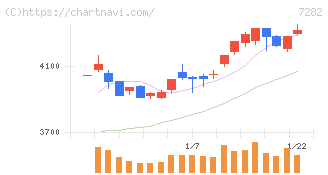 豊田合成(7282)の日足チャート