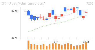 愛三工業(7283)の日足チャート