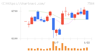 ワークマン(7564)の日足チャート