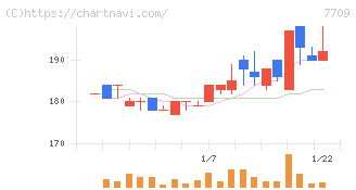 クボテック(7709)の日足チャート