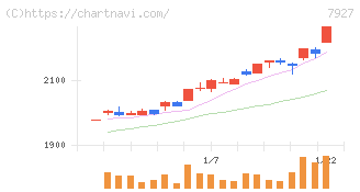ムトー精工(7927)の日足チャート