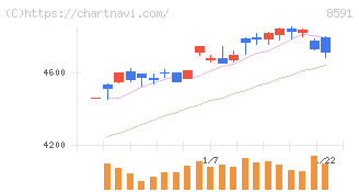 オリックス(8591)の日足チャート