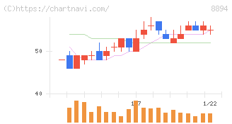ＲＥＶＯＬＵＴＩＯＮ(8894)の日足チャート
