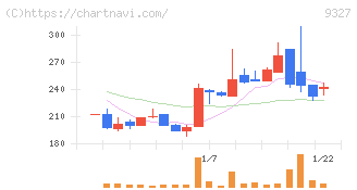 イー・ロジット(9327)の日足チャート