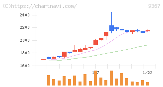 大東港運(9367)の日足チャート