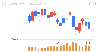 ＫＤＤＩ(9433)の日足チャート