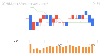 ソフトバンク(9434)の日足チャート