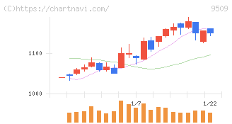 北海道電力(9509)の日足チャート