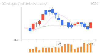 広島ガス(9535)の日足チャート