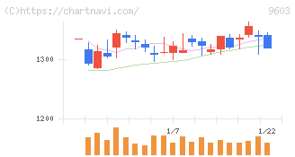 エイチ・アイ・エス(9603)の日足チャート
