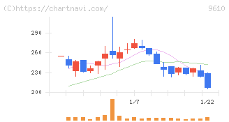 ウィルソン・ラーニング　ワールドワイド(9610)の日足チャート