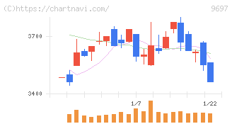 カプコン(9697)の日足チャート