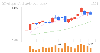 極洋(1301)の日足チャート