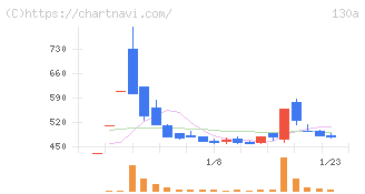 Ｖｅｒｉｔａｓ　Ｉｎ　Ｓｉｌｉｃｏ(130A)の日足チャート