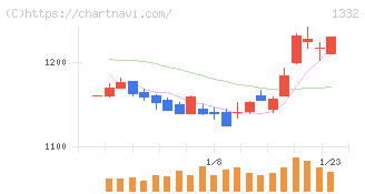 ニッスイ(1332)の日足チャート