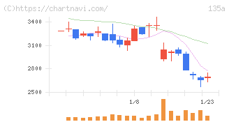 ＶＲＡＩＮ　Ｓｏｌｕｔｉｏｎ(135A)の日足チャート