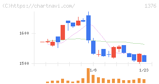 カネコ種苗(1376)の日足チャート