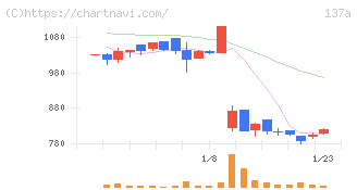 Ｃｏｃｏｌｉｖｅ(137A)の日足チャート
