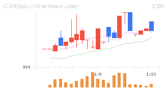 秋川牧園(1380)の日足チャート