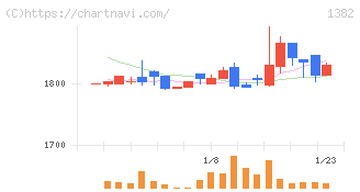 ホーブ(1382)の日足チャート